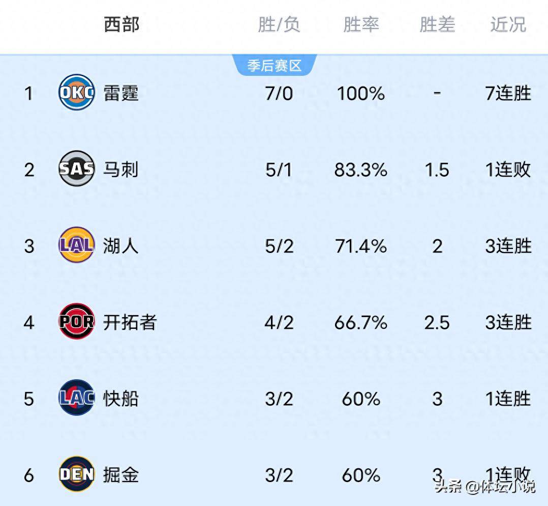 随着雷霆7连胜，马刺惨败太阳，湖人擒热火，NBA西部排名出炉