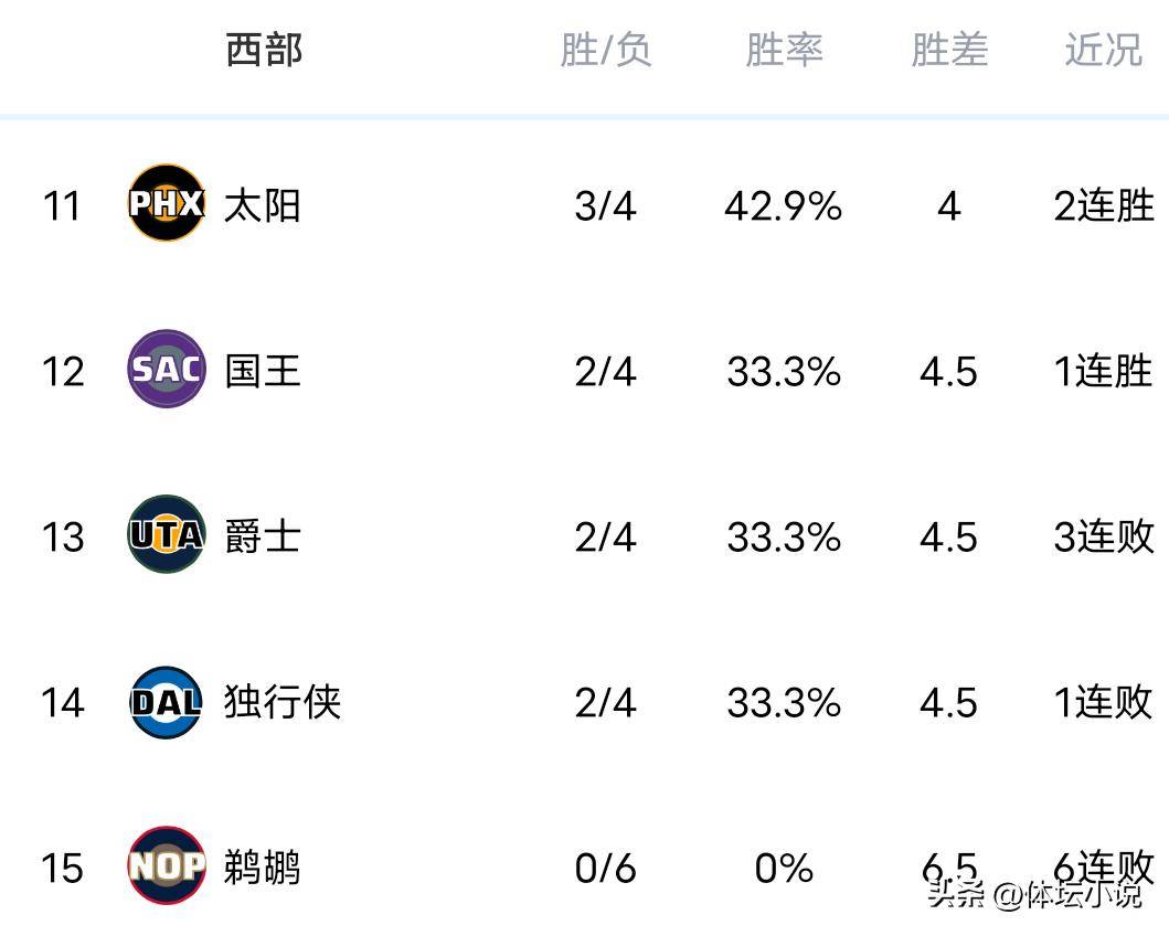 随着雷霆7连胜，马刺惨败太阳，湖人擒热火，NBA西部排名出炉