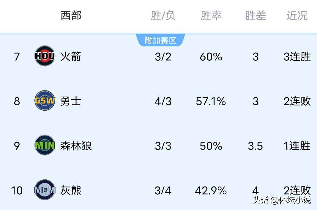 随着雷霆7连胜，马刺惨败太阳，湖人擒热火，NBA西部排名出炉