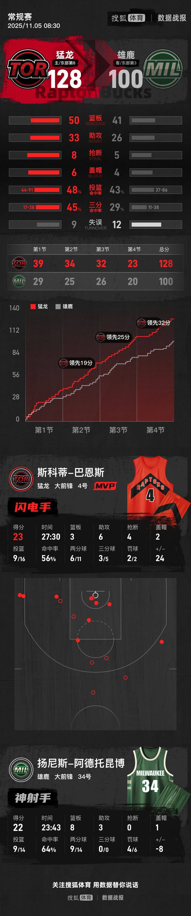巴恩斯23分字母哥22分8板 猛龙主场大胜雄鹿