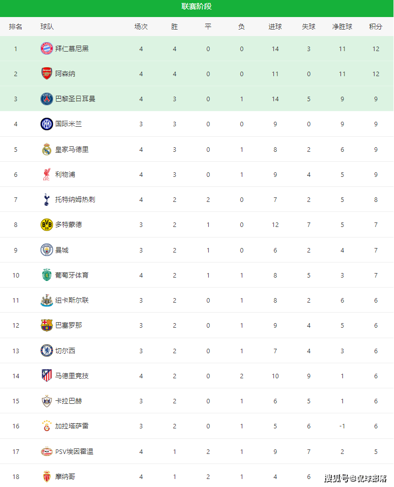 随着拜仁2-1巴黎，利物浦1-0皇马，欧冠最新积分榜：阿森纳升第二