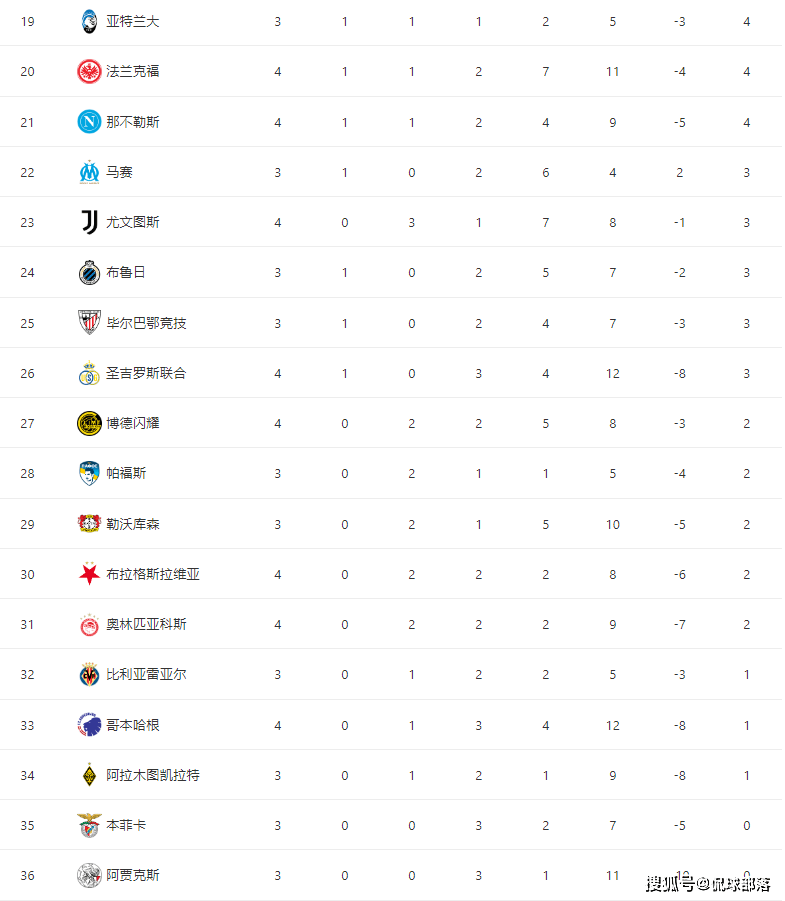 随着拜仁2-1巴黎，利物浦1-0皇马，欧冠最新积分榜：阿森纳升第二