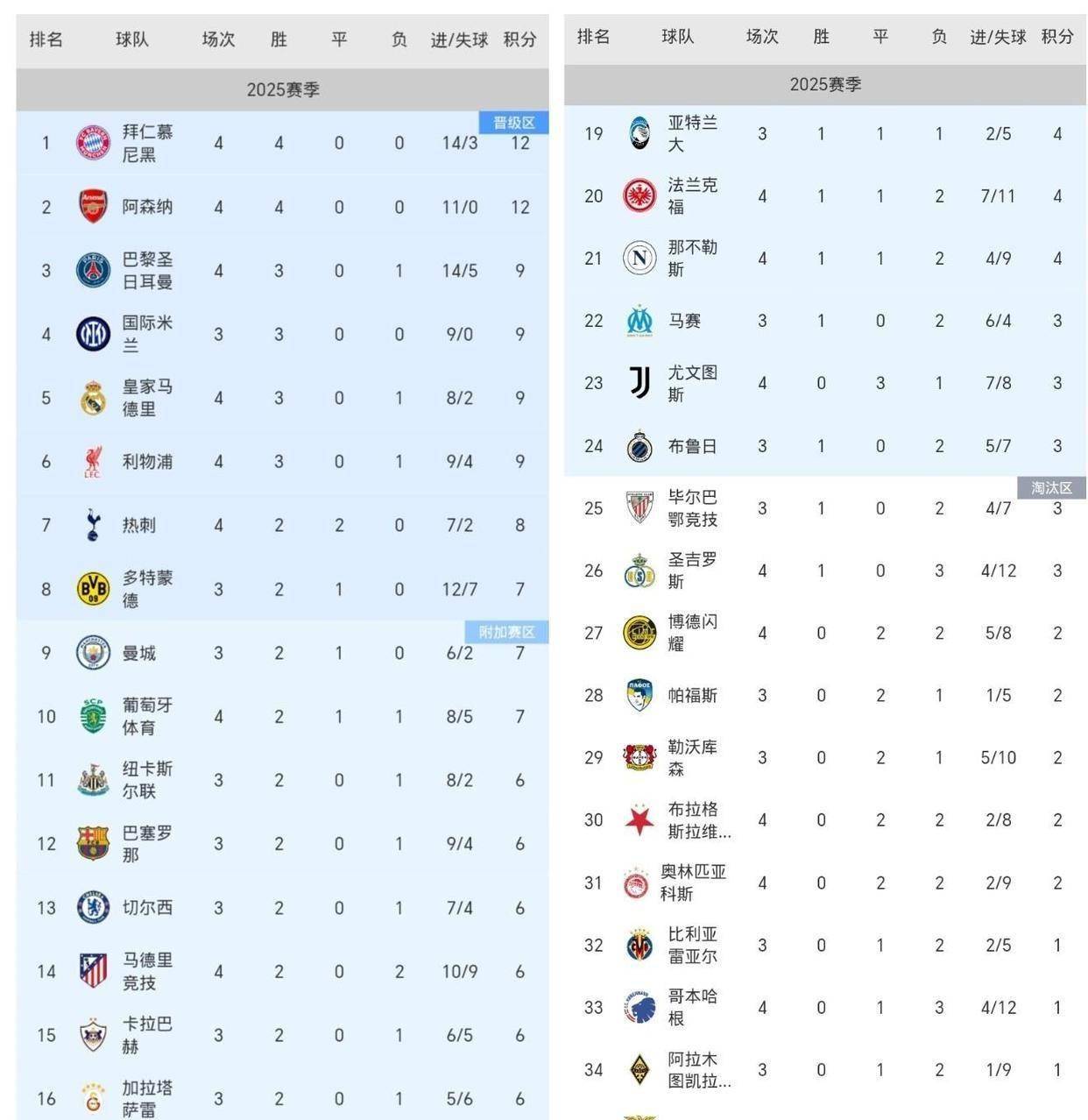 拜仁力克巴黎狂揽16连胜！利物浦1-0皇马！欧冠最新积分榜：拜仁登顶