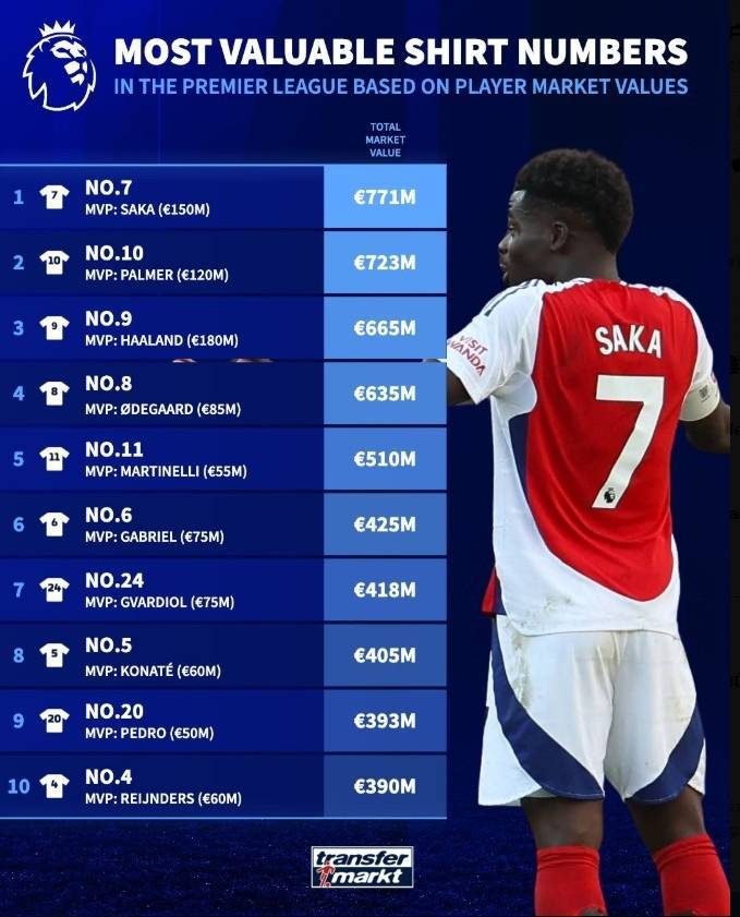 英超球衣号码身價(jià)排(pái)行：7号球员縂(zǒng)身價(jià)7.71亿欧居首