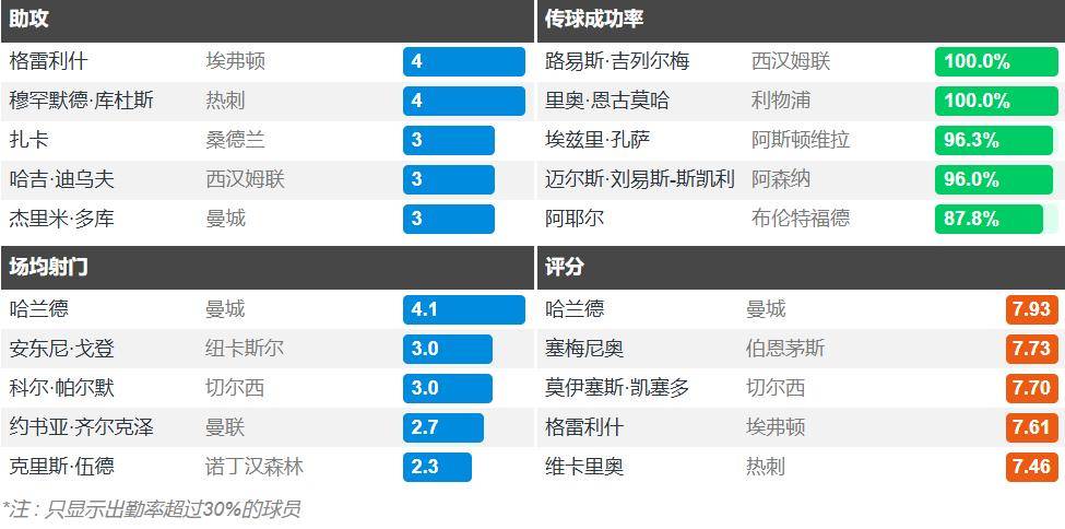 曼城弃将贡献绝杀 打破水晶宫赛季不败金身 还领跑英超助攻榜