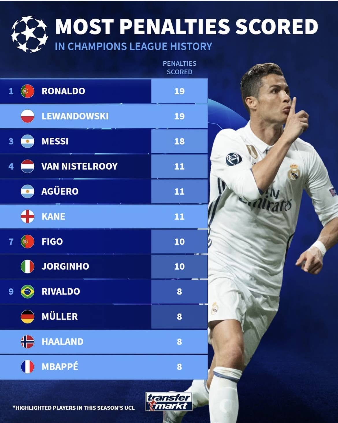 欧冠点球真相：德转发布欧冠点球排名！C罗点球数最多但占比最低