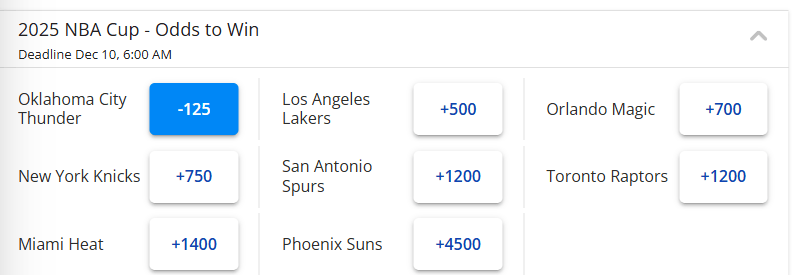 NBA杯八强最新夺冠赔率：雷霆断层领跑 湖人排名第二太阳垫底