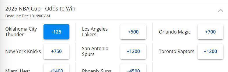 NBA杯8强夺冠赔率出炉：雷霆断层领跑，湖人排名第2太阳倒数