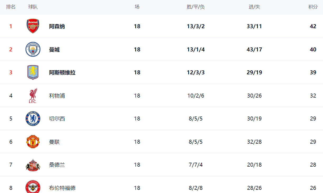 英超最新积分战报：大黑马3场不败，热刺险胜，落后曼联4分