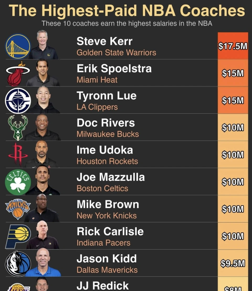 NBA教练薪资排行榜公布！泰伦卢年薪破亿元，是湖人教练雷迪克的两倍多