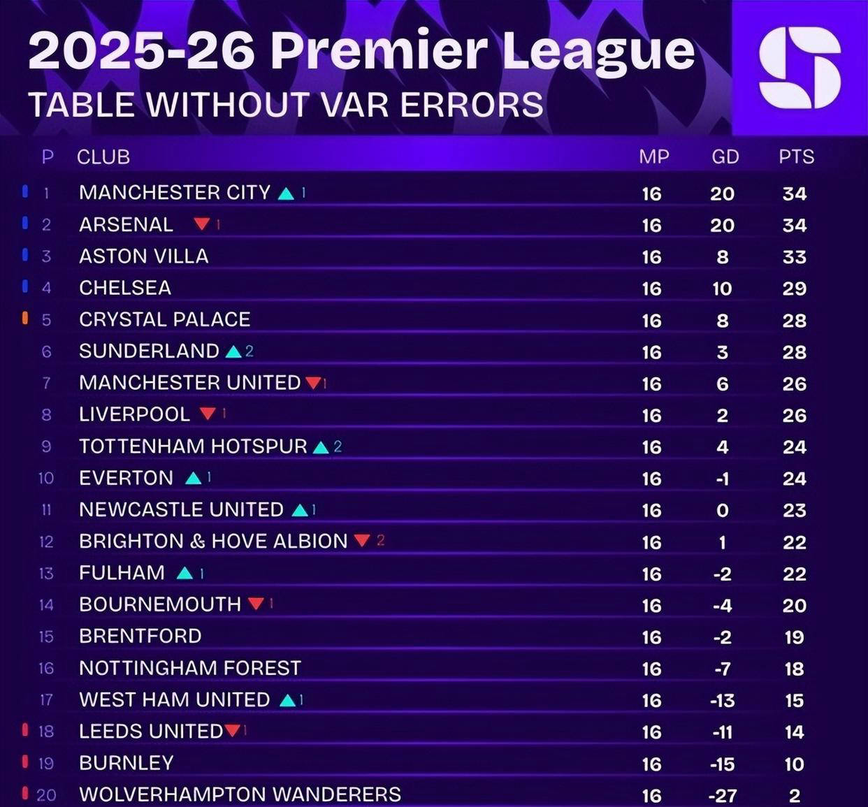 一日英超集锦：谢尔基再成焦点，41岁传奇望重返蓝桥
