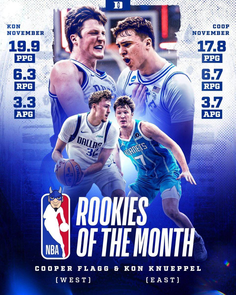 NBA单月最(zuì)佳新秀(xiù)杜克大(dà)学包(bāo)圆！状元(yuán)弗拉格、克努佩尔共創(chuàng)历史